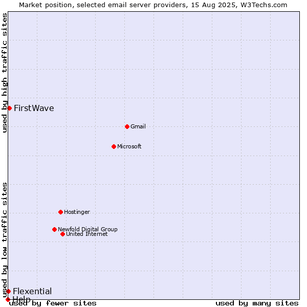 Market position of FirstWave vs. Flexential vs. Help