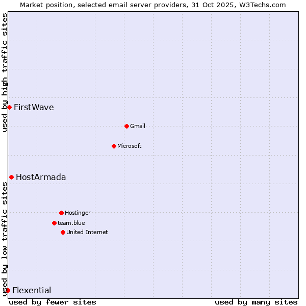 Market position of HostArmada vs. FirstWave vs. Flexential