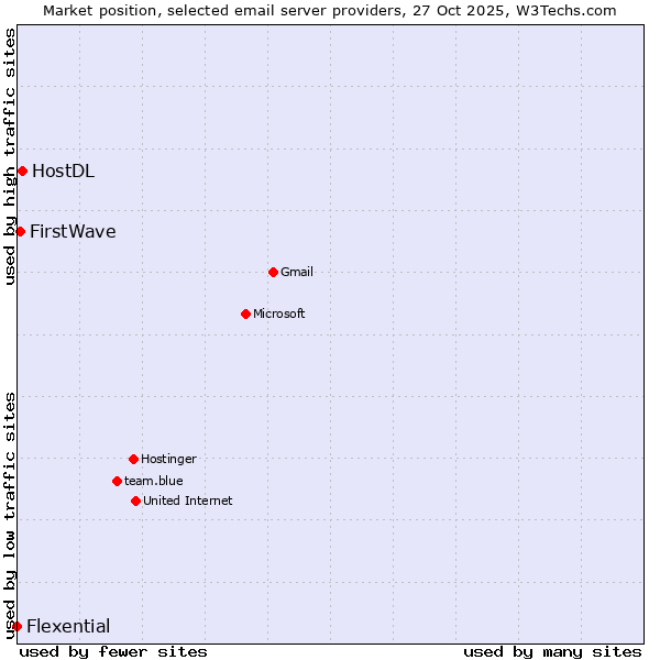 Market position of HostDL vs. FirstWave vs. Flexential