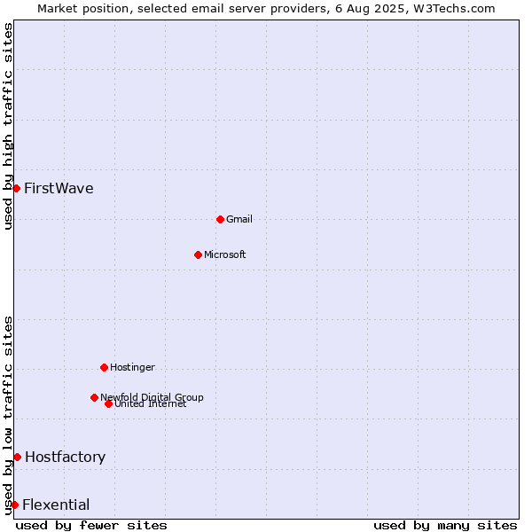 Market position of Hostfactory vs. FirstWave vs. Flexential