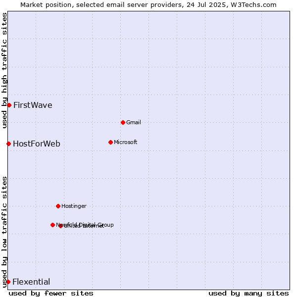 Market position of FirstWave vs. HostForWeb vs. Flexential