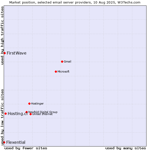 Market position of Hosting.cl vs. FirstWave vs. Flexential