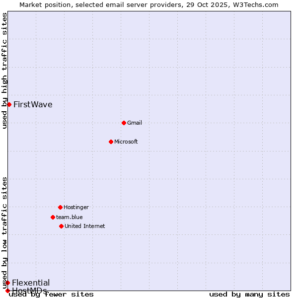 Market position of FirstWave vs. Flexential vs. HostMDs