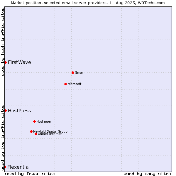 Market position of HostPress vs. FirstWave vs. Flexential