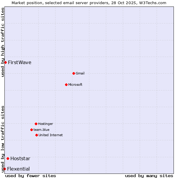 Market position of Hoststar vs. FirstWave vs. Flexential