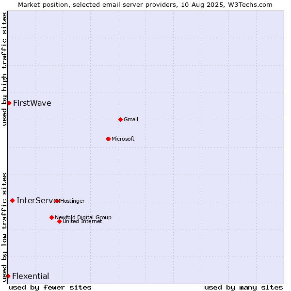 Market position of InterServer vs. FirstWave vs. Flexential