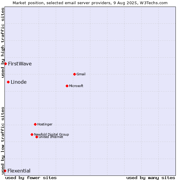 Market position of Linode vs. FirstWave vs. Flexential