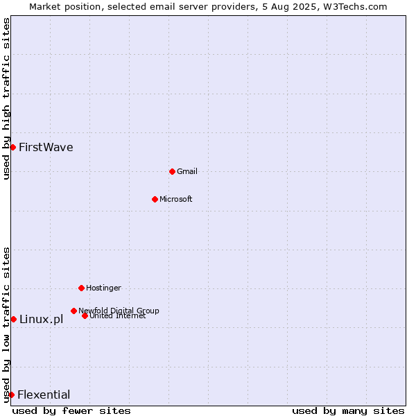 Market position of Linux.pl vs. FirstWave vs. Flexential