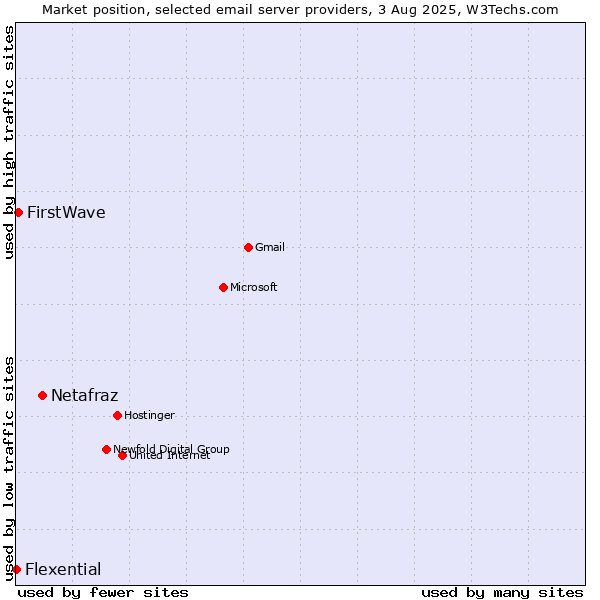 Market position of Netafraz vs. FirstWave vs. Flexential