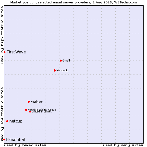 Market position of netcup vs. FirstWave vs. Flexential