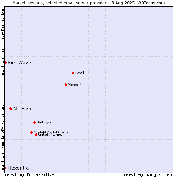 Market position of NetEase vs. FirstWave vs. Flexential