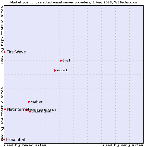 Market position of Netinternet vs. FirstWave vs. Flexential
