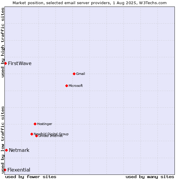 Market position of Netmark vs. FirstWave vs. Flexential