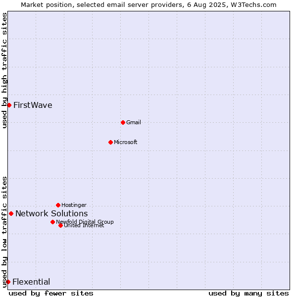 Market position of Network Solutions vs. FirstWave vs. Flexential