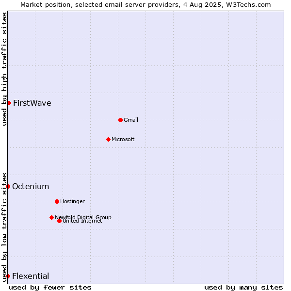 Market position of FirstWave vs. Octenium vs. Flexential