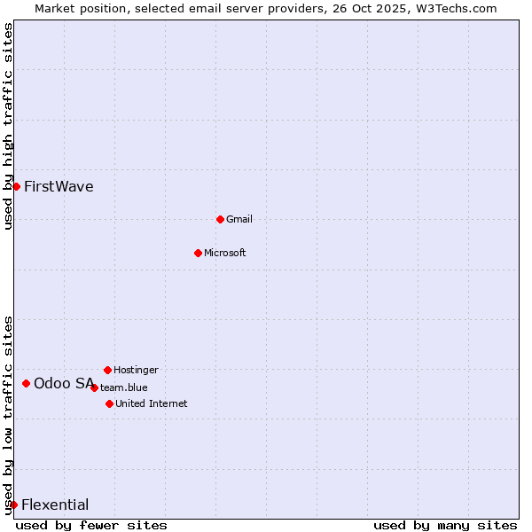 Market position of Odoo SA vs. FirstWave vs. Flexential