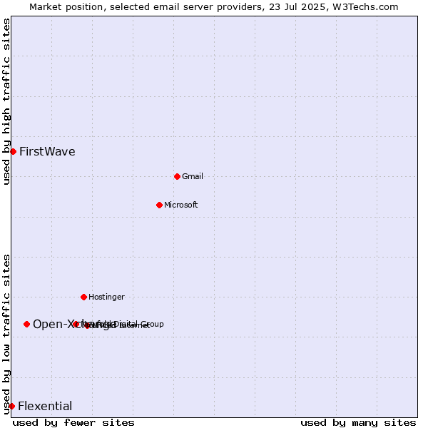 Market position of Open-Xchange vs. FirstWave vs. Flexential
