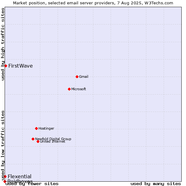Market position of FirstWave vs. Flexential vs. Raidboxes