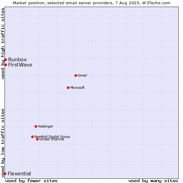 Market position of Runbox vs. FirstWave vs. Flexential