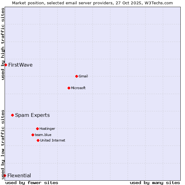 Market position of Spam Experts vs. FirstWave vs. Flexential