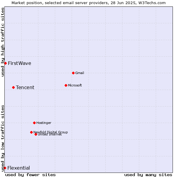 Market position of Tencent vs. FirstWave vs. Flexential