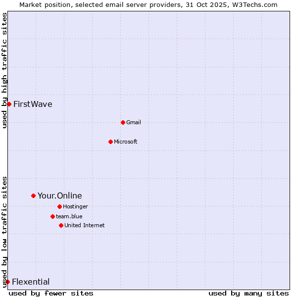 Market position of Your.Online vs. FirstWave vs. Flexential
