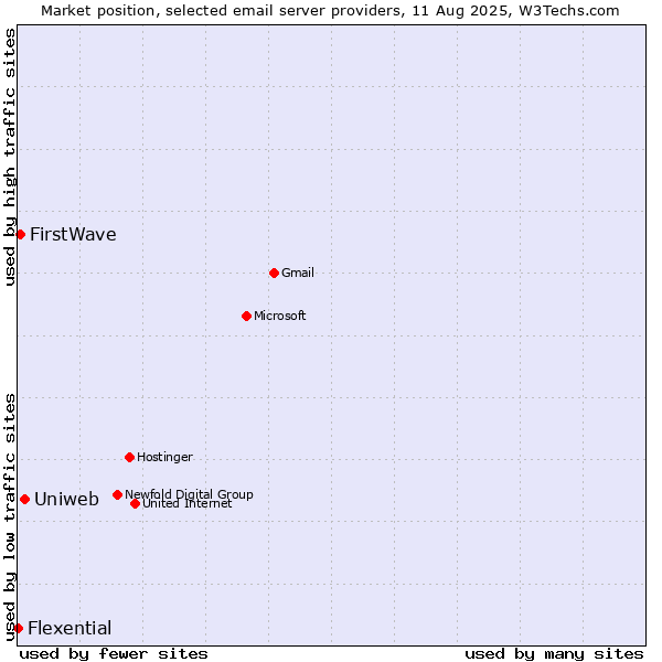 Market position of Uniweb vs. FirstWave vs. Flexential