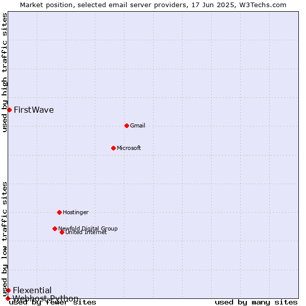 Market position of FirstWave vs. Flexential vs. Webhost Python