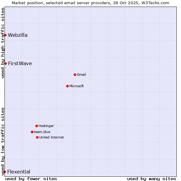 Market position of FirstWave vs. Webzilla vs. Flexential