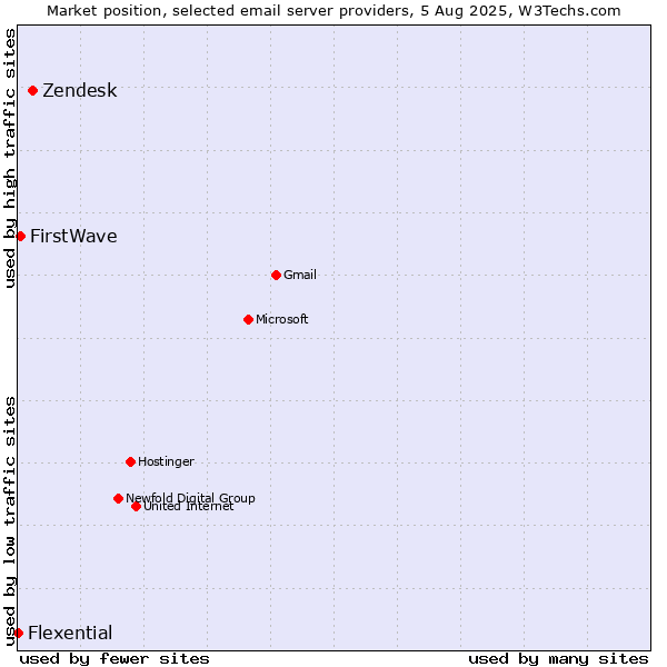 Market position of Zendesk vs. FirstWave vs. Flexential