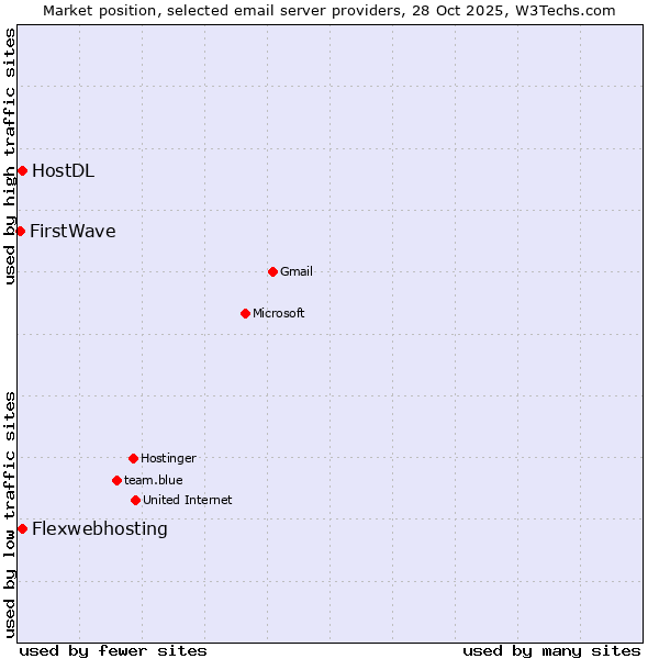 Market position of HostDL vs. Flexwebhosting vs. FirstWave