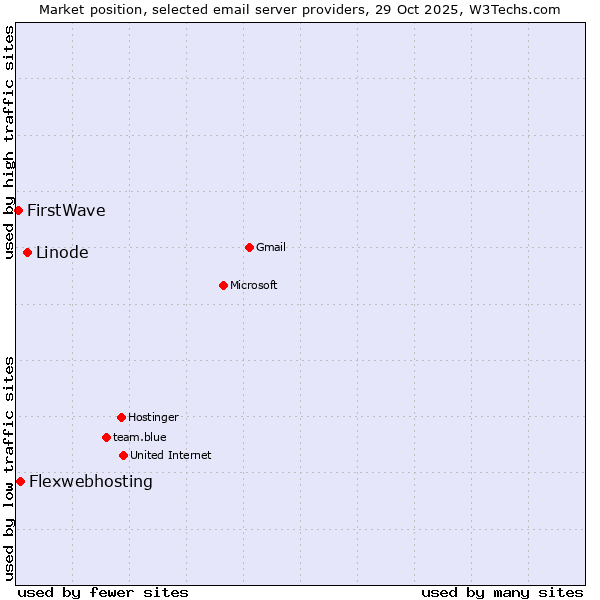 Market position of Linode vs. Flexwebhosting vs. FirstWave
