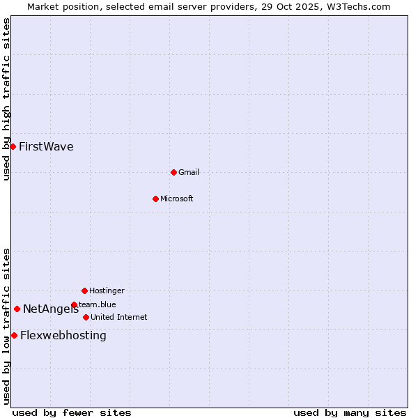 Market position of NetAngels vs. Flexwebhosting vs. FirstWave