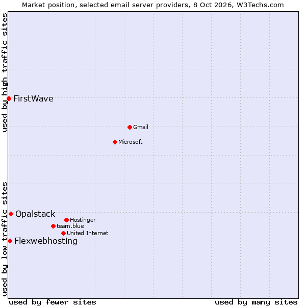 Market position of Opalstack vs. Flexwebhosting vs. FirstWave