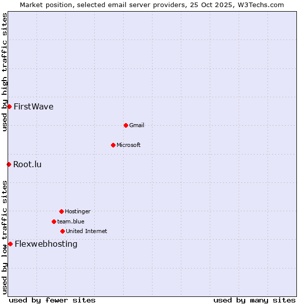 Market position of Flexwebhosting vs. FirstWave vs. Root.lu
