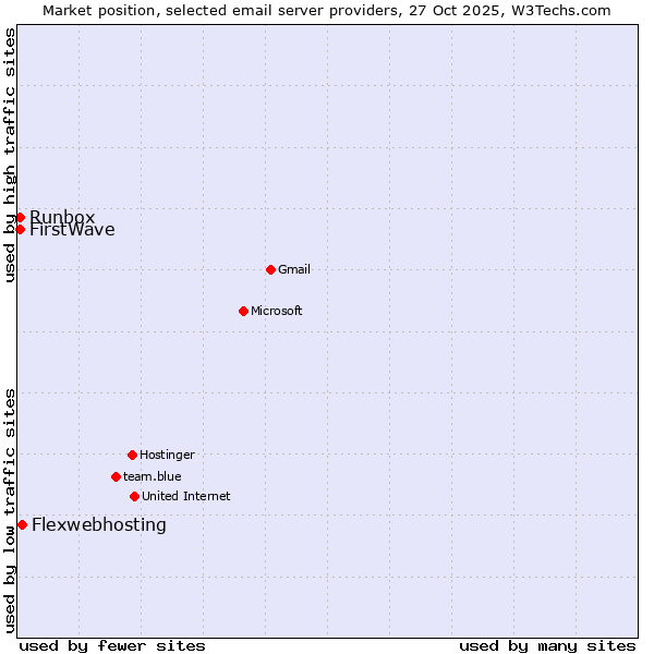 Market position of Flexwebhosting vs. Runbox vs. FirstWave