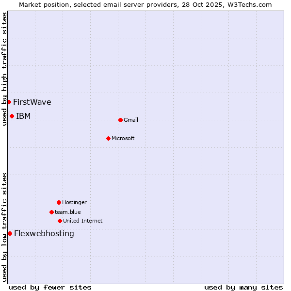 Market position of IBM vs. Flexwebhosting vs. FirstWave