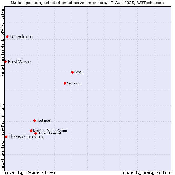 Market position of Broadcom vs. Flexwebhosting vs. FirstWave