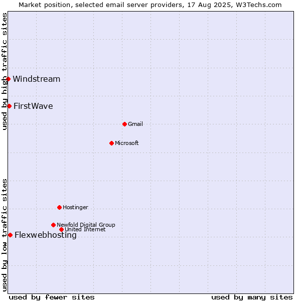 Market position of Flexwebhosting vs. FirstWave vs. Windstream