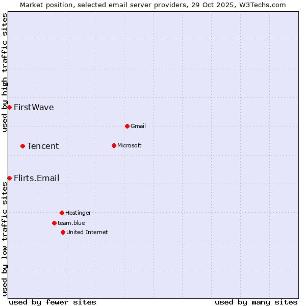 Market position of Tencent vs. Flirts.Email vs. FirstWave