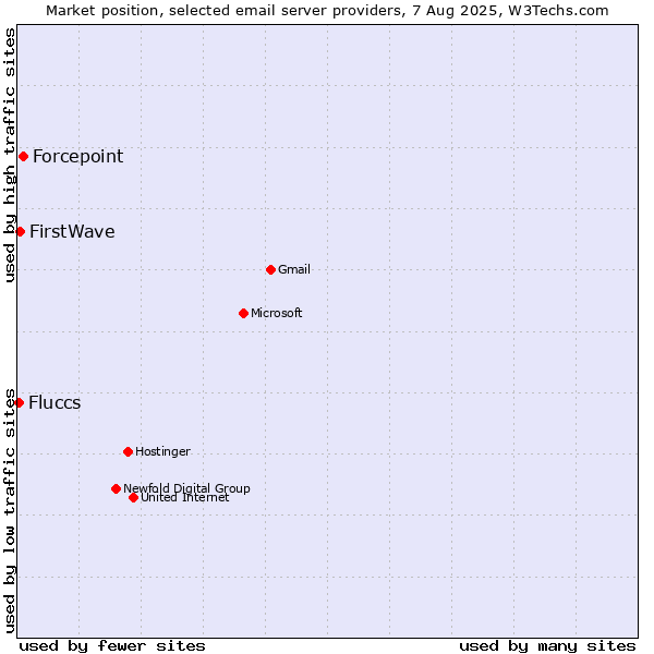 Market position of Forcepoint vs. FirstWave vs. Fluccs