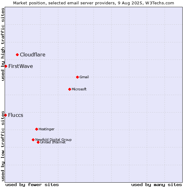 Market position of Cloudflare vs. FirstWave vs. Fluccs