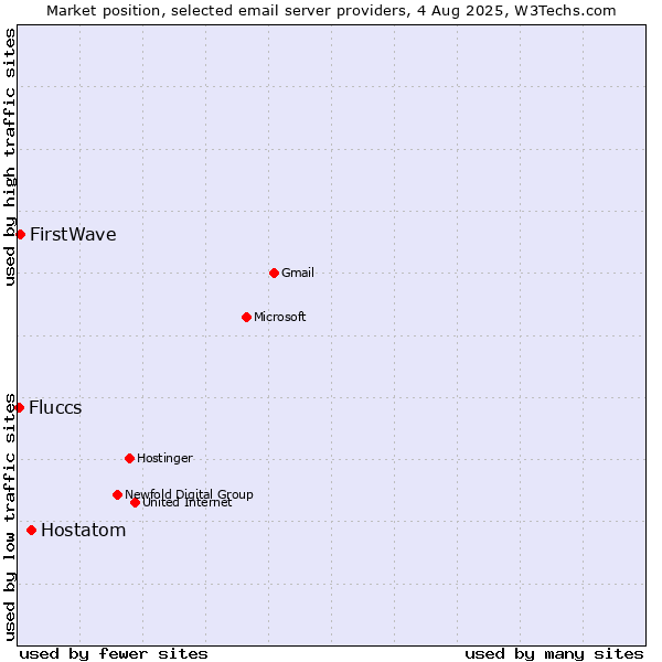Market position of Hostatom vs. FirstWave vs. Fluccs