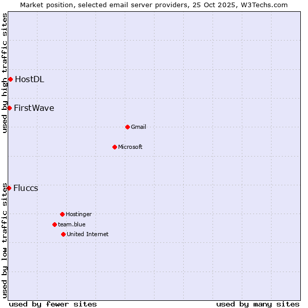 Market position of HostDL vs. FirstWave vs. Fluccs