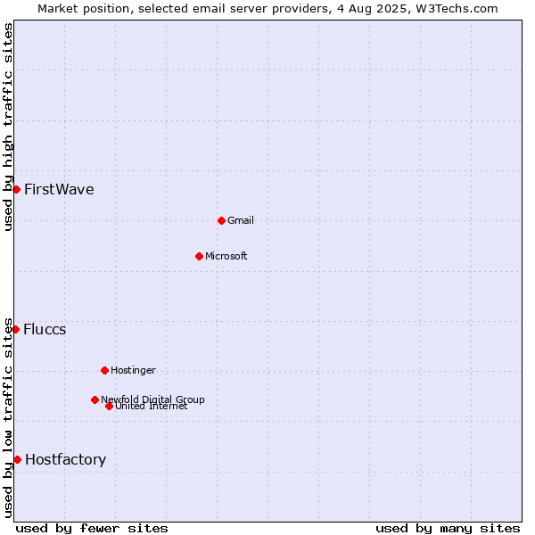 Market position of Hostfactory vs. FirstWave vs. Fluccs
