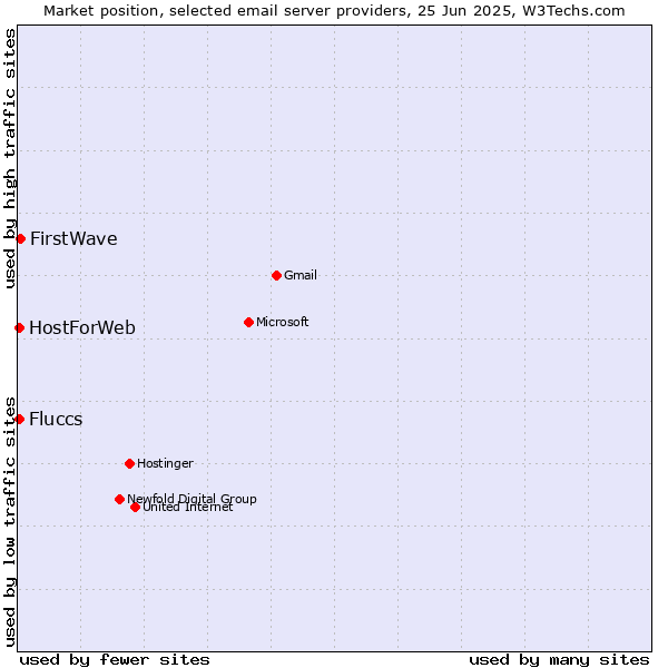 Market position of FirstWave vs. HostForWeb vs. Fluccs