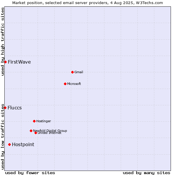 Market position of Hostpoint vs. FirstWave vs. Fluccs