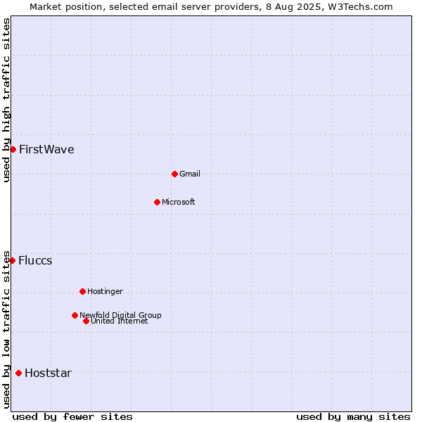 Market position of Hoststar vs. FirstWave vs. Fluccs