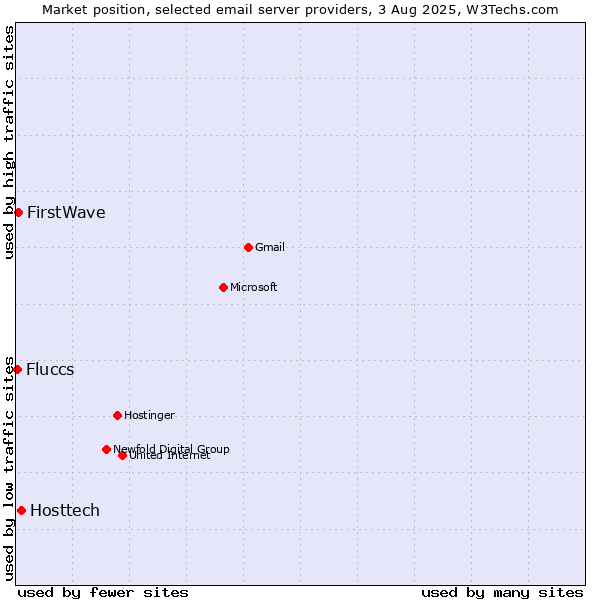 Market position of Hosttech vs. FirstWave vs. Fluccs