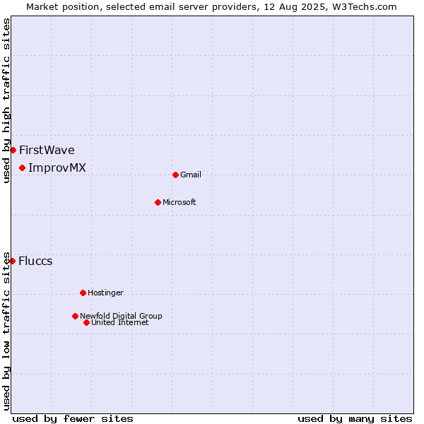 Market position of ImprovMX vs. FirstWave vs. Fluccs